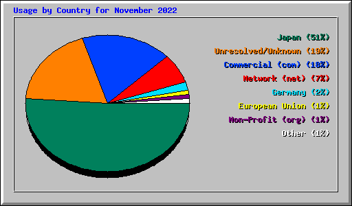 Usage by Country for November 2022