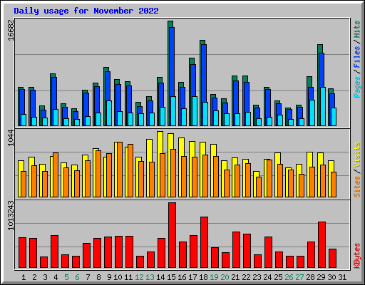 Daily usage for November 2022